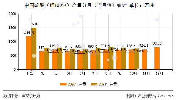 中國硫酸（折100％）產(chǎn)量分月（當(dāng)月值）統(tǒng)計