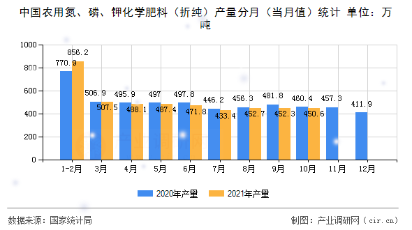 中國農(nóng)用氮、磷、鉀化學(xué)肥料（折純）產(chǎn)量分月（當(dāng)月值）統(tǒng)計