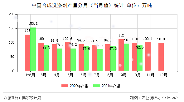 中國合成洗滌劑產(chǎn)量分月（當(dāng)月值）統(tǒng)計(jì)