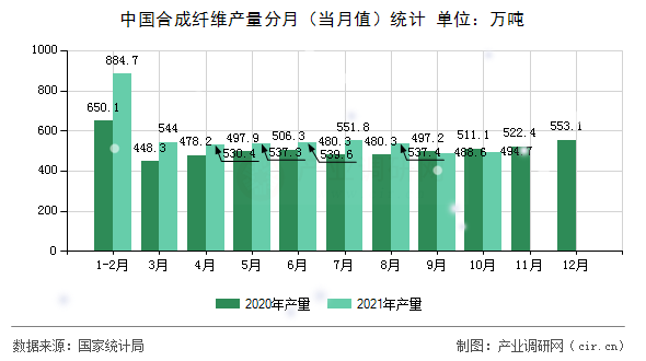 中國合成纖維產(chǎn)量分月（當月值）統(tǒng)計