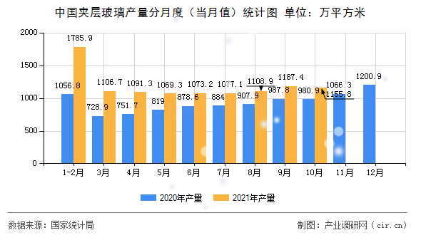中國夾層玻璃產(chǎn)量分月度（當(dāng)月值）統(tǒng)計(jì)圖