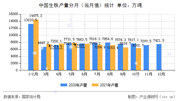 中國生鐵產(chǎn)量分月(當月值)統(tǒng)計 中國生鐵產(chǎn)量分月(當月值)統(tǒng)計