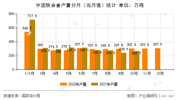 中國鐵合金產(chǎn)量分月（當(dāng)月值）統(tǒng)計(jì)