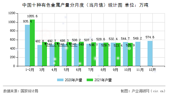 中國十種有色金屬產(chǎn)量分月度（當(dāng)月值）統(tǒng)計圖