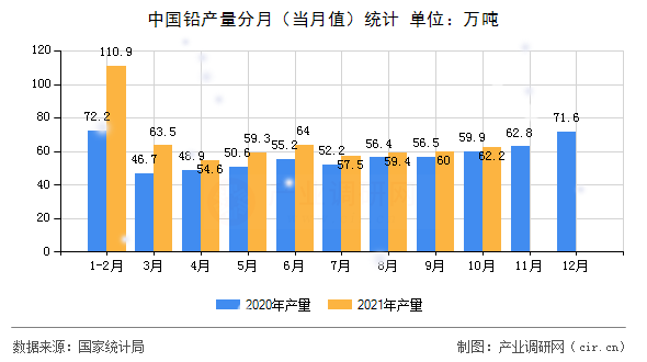 中國鉛產(chǎn)量分月(當月值)統(tǒng)計 中國鉛產(chǎn)量分月(當月值)統(tǒng)計