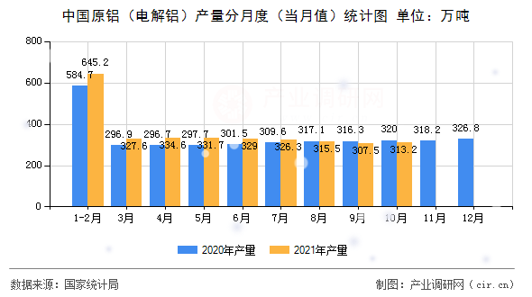 中國原鋁(電解鋁)產(chǎn)量分月度(當(dāng)月值)統(tǒng)計圖 中國原鋁(電解鋁)產(chǎn)量分月度(當(dāng)月值)統(tǒng)計圖
