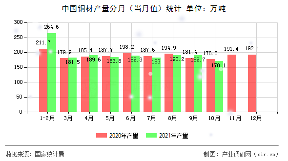中國銅材產(chǎn)量分月(當(dāng)月值)統(tǒng)計(jì) 中國銅材產(chǎn)量分月(當(dāng)月值)統(tǒng)計(jì)