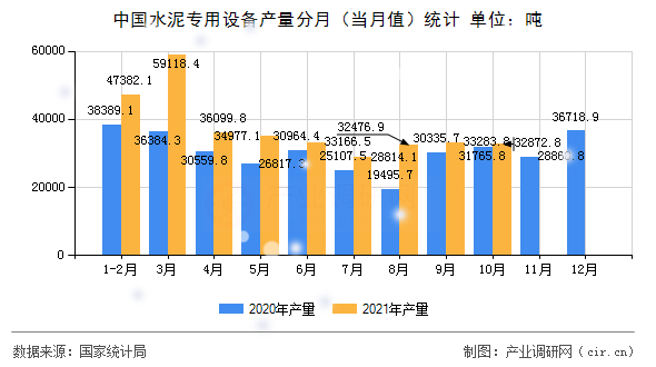 中國水泥專用設(shè)備產(chǎn)量分月（當(dāng)月值）統(tǒng)計