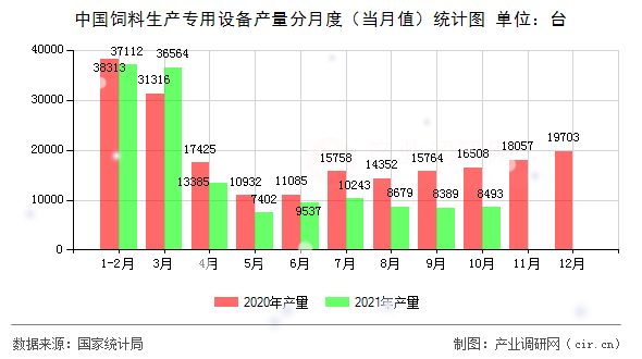 中國飼料生產(chǎn)專用設(shè)備產(chǎn)量分月度（當(dāng)月值）統(tǒng)計圖
