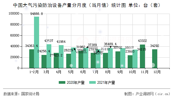 中國(guó)大氣污染防治設(shè)備產(chǎn)量分月度(當(dāng)月值)統(tǒng)計(jì)圖 中國(guó)大氣污染防治設(shè)備產(chǎn)量分月度(當(dāng)月值)統(tǒng)計(jì)圖