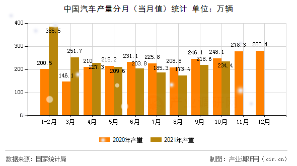 中國汽車產(chǎn)量分月(當(dāng)月值)統(tǒng)計 中國汽車產(chǎn)量分月(當(dāng)月值)統(tǒng)計
