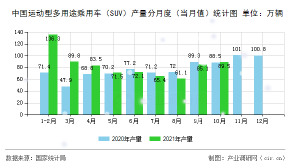 中國運動型多用途乘用車（SUV）產量分月度（當月值）統(tǒng)計圖