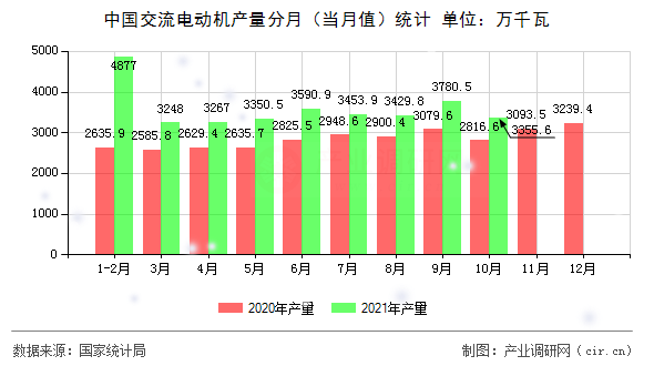 中國交流電動機產(chǎn)量分月(當(dāng)月值)統(tǒng)計 中國交流電動機產(chǎn)量分月(當(dāng)月值)統(tǒng)計