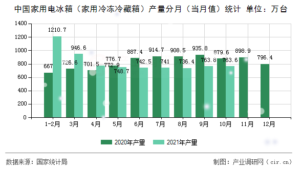 中國(guó)家用電冰箱（家用冷凍冷藏箱）產(chǎn)量分月（當(dāng)月值）統(tǒng)計(jì)