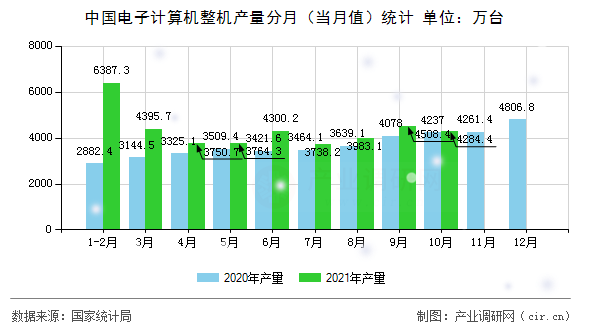 中國(guó)電子計(jì)算機(jī)整機(jī)產(chǎn)量分月（當(dāng)月值）統(tǒng)計(jì)