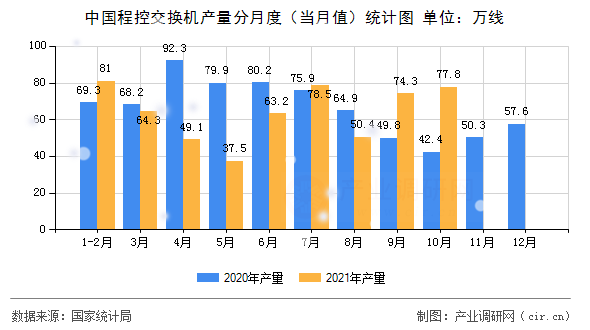 中國程控交換機(jī)產(chǎn)量分月度（當(dāng)月值）統(tǒng)計(jì)圖
