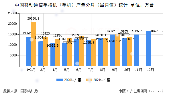 中國移動通信手持機（手機）產量分月（當月值）統(tǒng)計