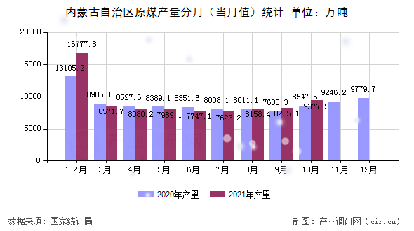內(nèi)蒙古自治區(qū)原煤產(chǎn)量分月(當(dāng)月值)統(tǒng)計(jì) 內(nèi)蒙古自治區(qū)原煤產(chǎn)量分月(當(dāng)月值)統(tǒng)計(jì)