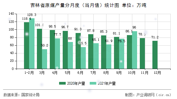 吉林省原煤產(chǎn)量分月度（當(dāng)月值）統(tǒng)計圖