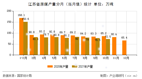 江蘇省原煤產量分月（當月值）統(tǒng)計