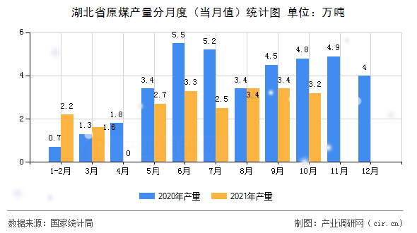 湖北省原煤產(chǎn)量分月度（當(dāng)月值）統(tǒng)計圖