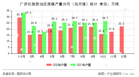 廣西壯族自治區(qū)原煤產(chǎn)量分月（當(dāng)月值）統(tǒng)計(jì)