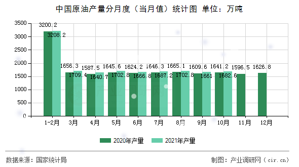 中國(guó)原油產(chǎn)量分月度（當(dāng)月值）統(tǒng)計(jì)圖