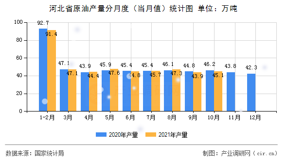 河北省原油產(chǎn)量分月度（當(dāng)月值）統(tǒng)計圖