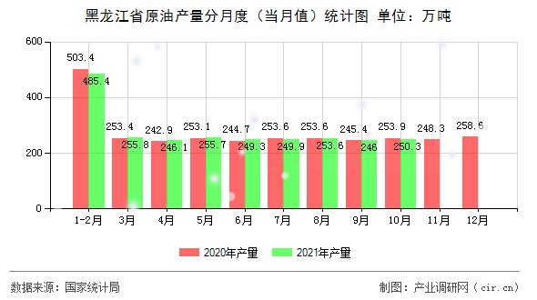 黑龍江省原油產(chǎn)量分月度（當(dāng)月值）統(tǒng)計圖