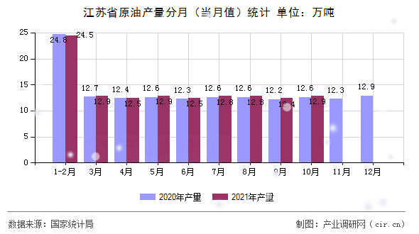 江蘇省原油產(chǎn)量分月(當(dāng)月值)統(tǒng)計 江蘇省原油產(chǎn)量分月(當(dāng)月值)統(tǒng)計