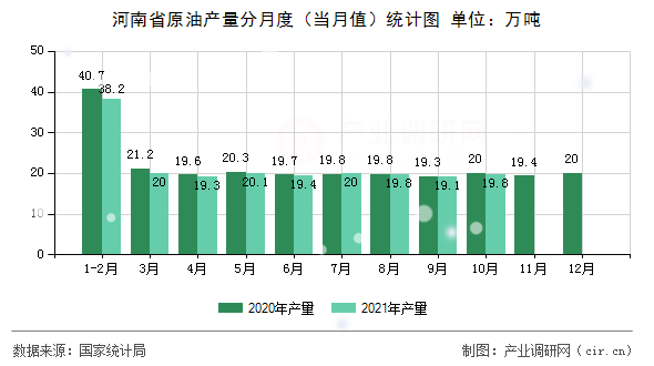 河南省原油產(chǎn)量分月度（當月值）統(tǒng)計圖