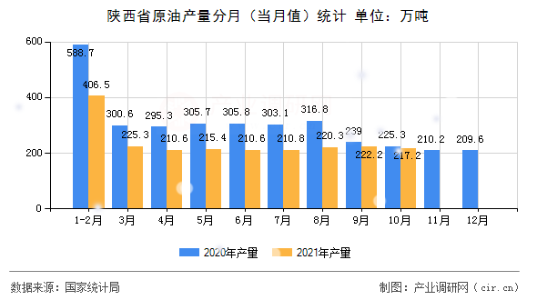陜西省原油產(chǎn)量分月（當(dāng)月值）統(tǒng)計