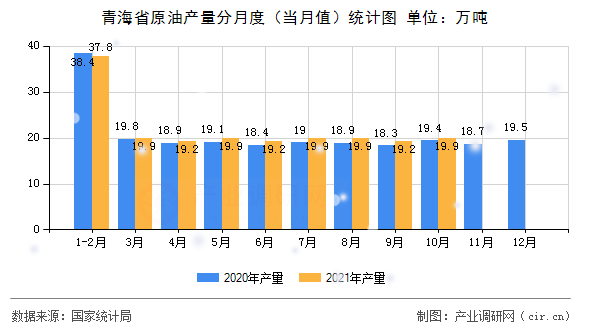 青海省原油產量分月度(當月值)統(tǒng)計圖 青海省原油產量分月度(當月值)統(tǒng)計圖