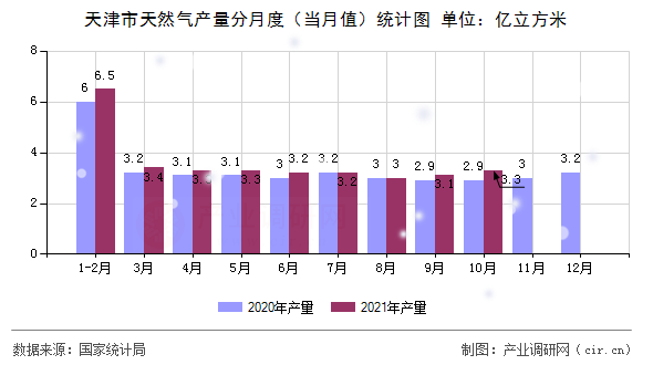 天津市天然氣產(chǎn)量分月度（當(dāng)月值）統(tǒng)計(jì)圖