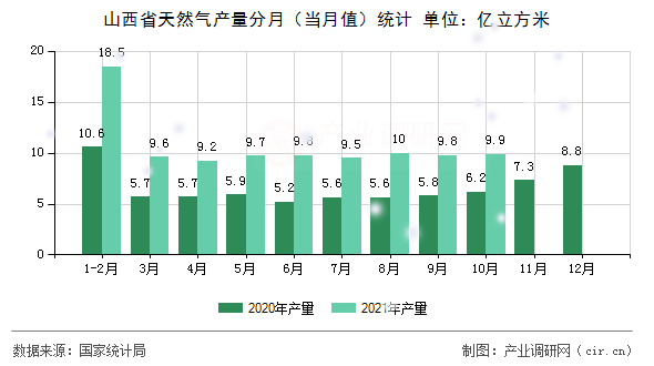 山西省天然氣產(chǎn)量分月（當(dāng)月值）統(tǒng)計