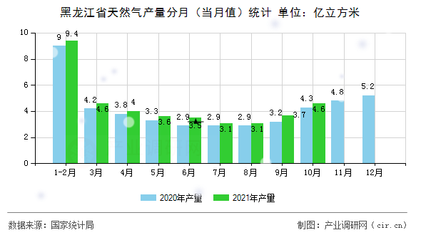 黑龍江省天然氣產(chǎn)量分月（當月值）統(tǒng)計