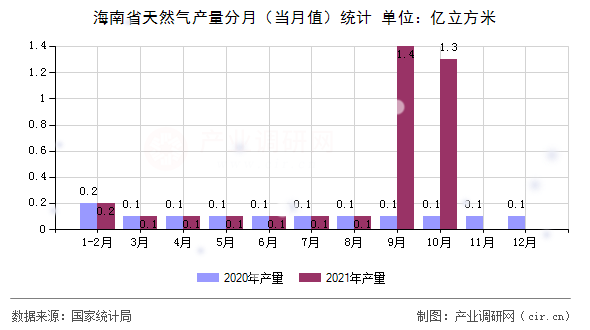 海南省天然氣產(chǎn)量分月（當月值）統(tǒng)計