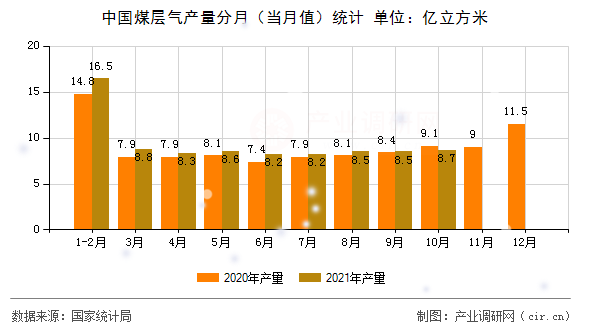 中國煤層氣產(chǎn)量分月（當(dāng)月值）統(tǒng)計(jì)