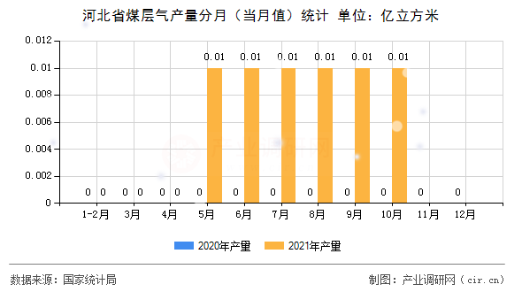 河北省煤層氣產(chǎn)量分月（當(dāng)月值）統(tǒng)計