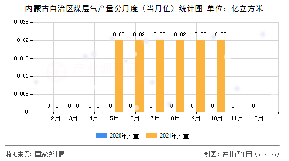 內(nèi)蒙古自治區(qū)煤層氣產(chǎn)量分月度（當月值）統(tǒng)計圖