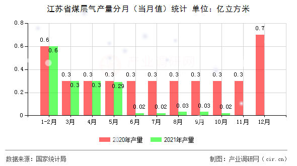 江蘇省煤層氣產(chǎn)量分月（當(dāng)月值）統(tǒng)計(jì)
