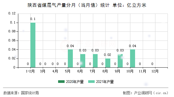 陜西省煤層氣產量分月(當月值)統(tǒng)計 陜西省煤層氣產量分月(當月值)統(tǒng)計