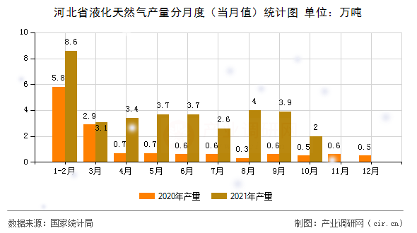 河北省液化天然氣產(chǎn)量分月度（當(dāng)月值）統(tǒng)計圖