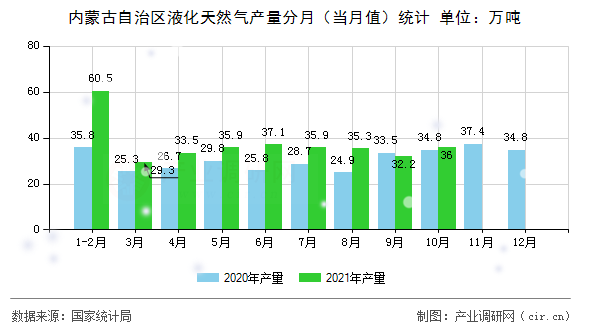 內(nèi)蒙古自治區(qū)液化天然氣產(chǎn)量分月（當(dāng)月值）統(tǒng)計(jì)