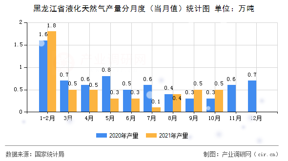 黑龍江省液化天然氣產(chǎn)量分月度（當月值）統(tǒng)計圖