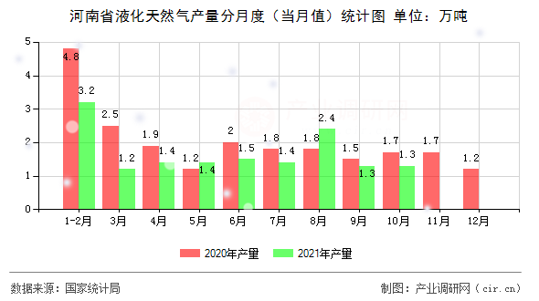 河南省液化天然氣產(chǎn)量分月度（當(dāng)月值）統(tǒng)計(jì)圖