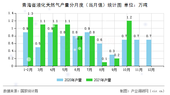 青海省液化天然氣產(chǎn)量分月度（當(dāng)月值）統(tǒng)計圖
