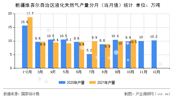 新疆維吾爾自治區(qū)液化天然氣產(chǎn)量分月（當(dāng)月值）統(tǒng)計