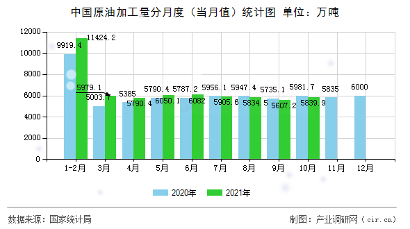 中國原油加工量分月度（當月值）統(tǒng)計圖