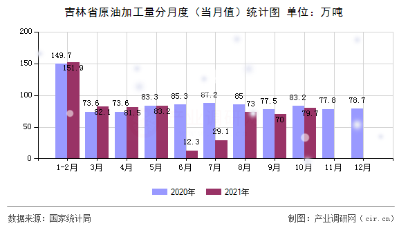 吉林省原油加工量分月度（當月值）統(tǒng)計圖